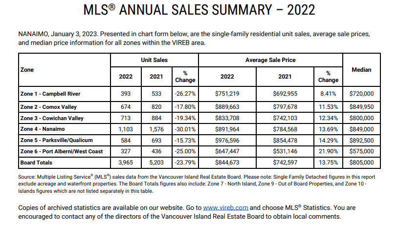 A table of the annual sales summary for home prices in 2022 from the Vancouver Island Real Estate Board.