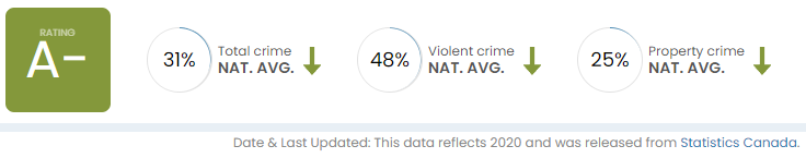 Crime rate averages in Comox, BC compared to the rest of Canada